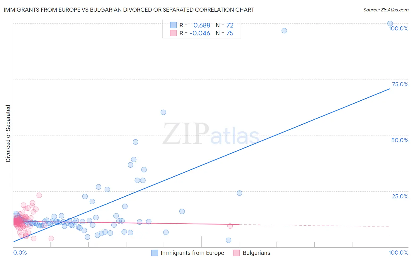 Immigrants from Europe vs Bulgarian Divorced or Separated