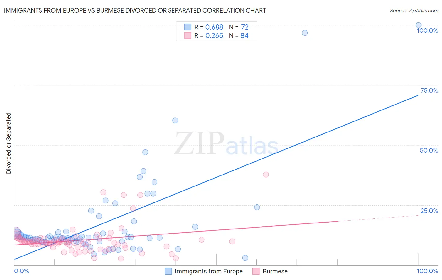 Immigrants from Europe vs Burmese Divorced or Separated