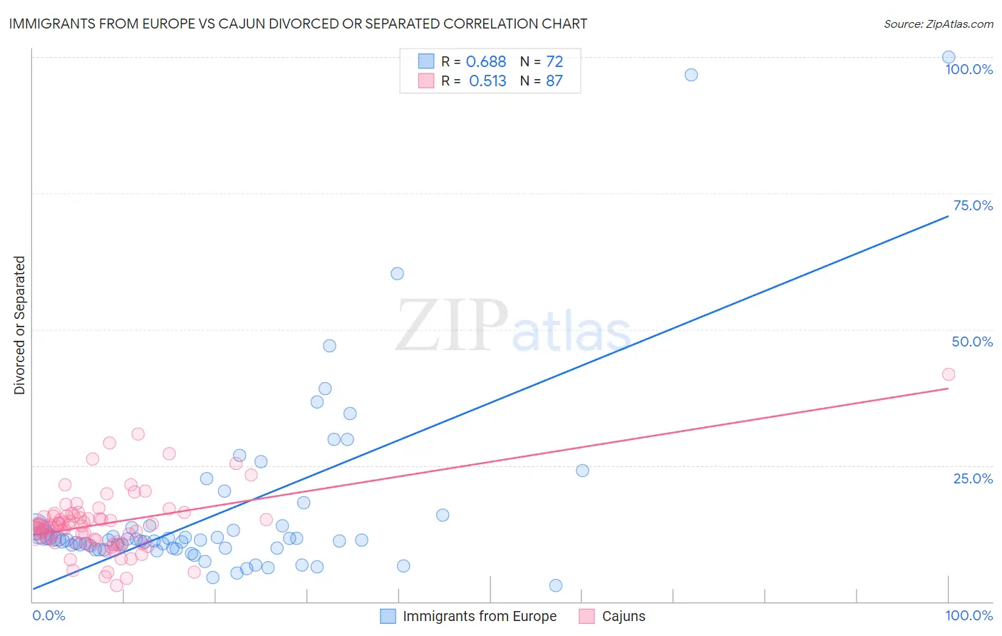 Immigrants from Europe vs Cajun Divorced or Separated