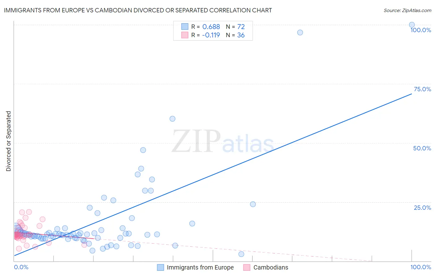 Immigrants from Europe vs Cambodian Divorced or Separated