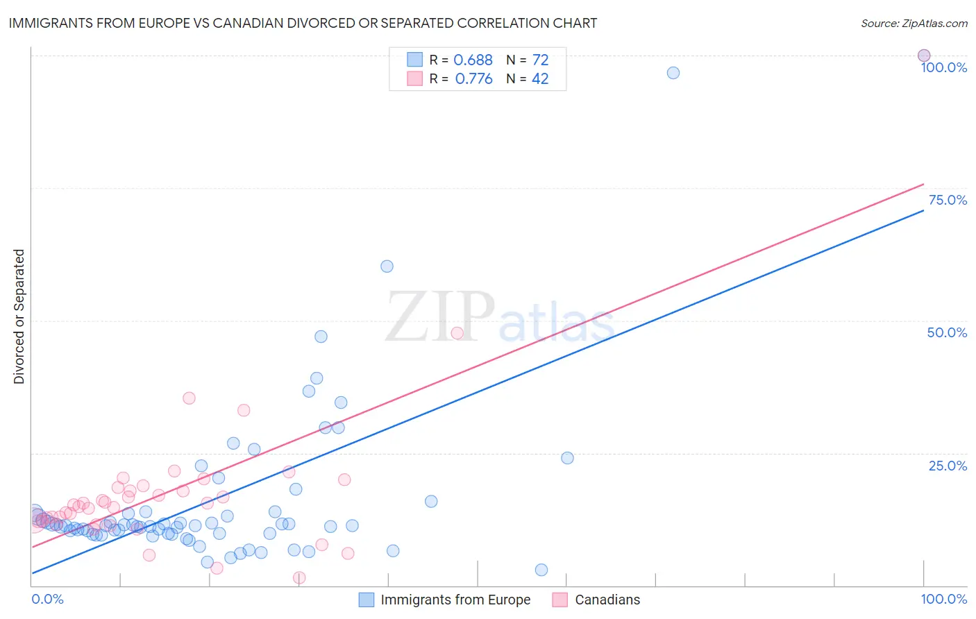 Immigrants from Europe vs Canadian Divorced or Separated