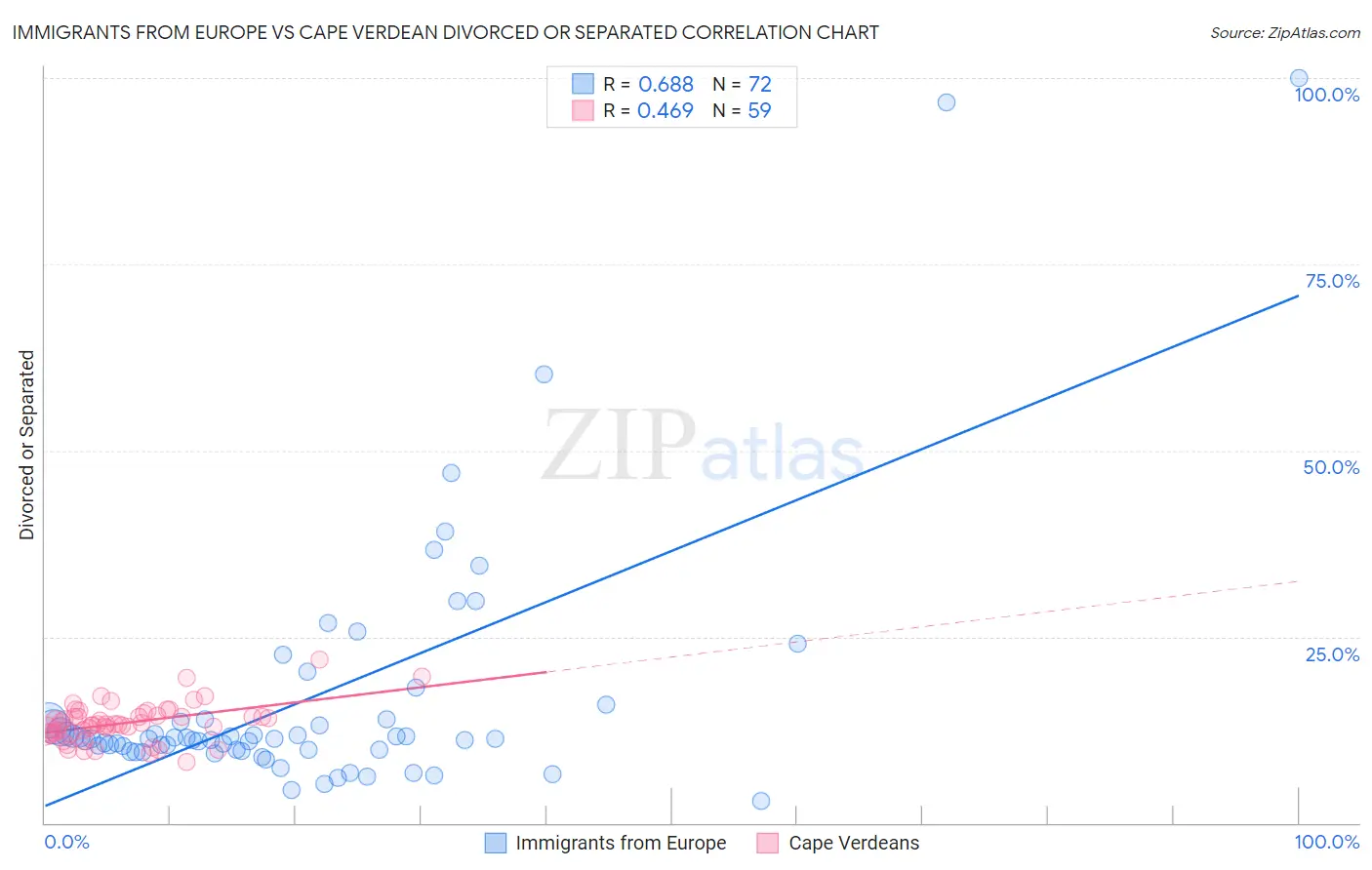 Immigrants from Europe vs Cape Verdean Divorced or Separated
