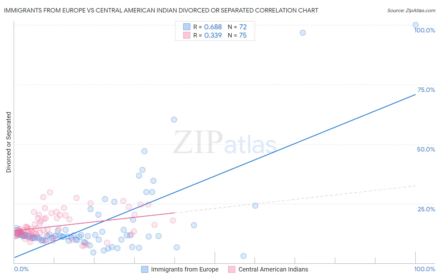 Immigrants from Europe vs Central American Indian Divorced or Separated