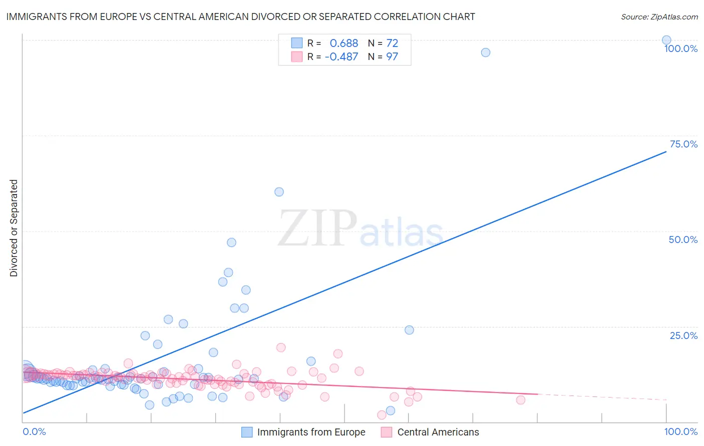 Immigrants from Europe vs Central American Divorced or Separated