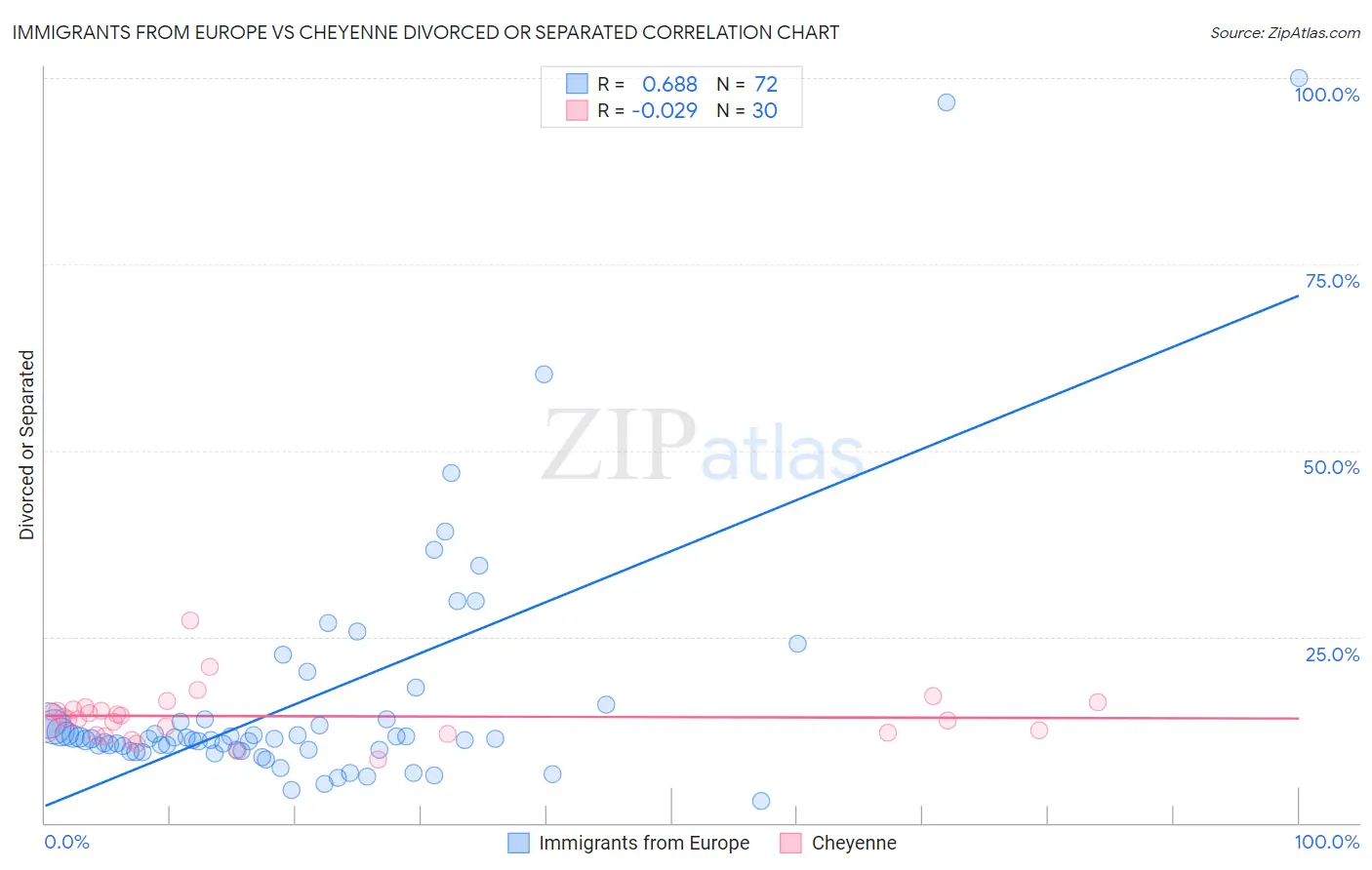 Immigrants from Europe vs Cheyenne Divorced or Separated
