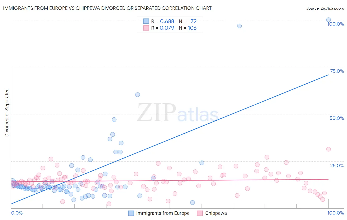 Immigrants from Europe vs Chippewa Divorced or Separated