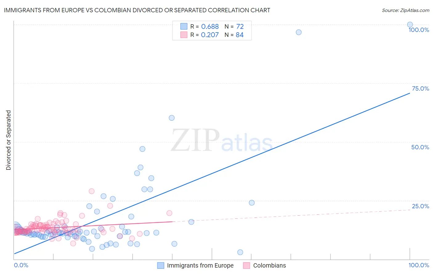 Immigrants from Europe vs Colombian Divorced or Separated