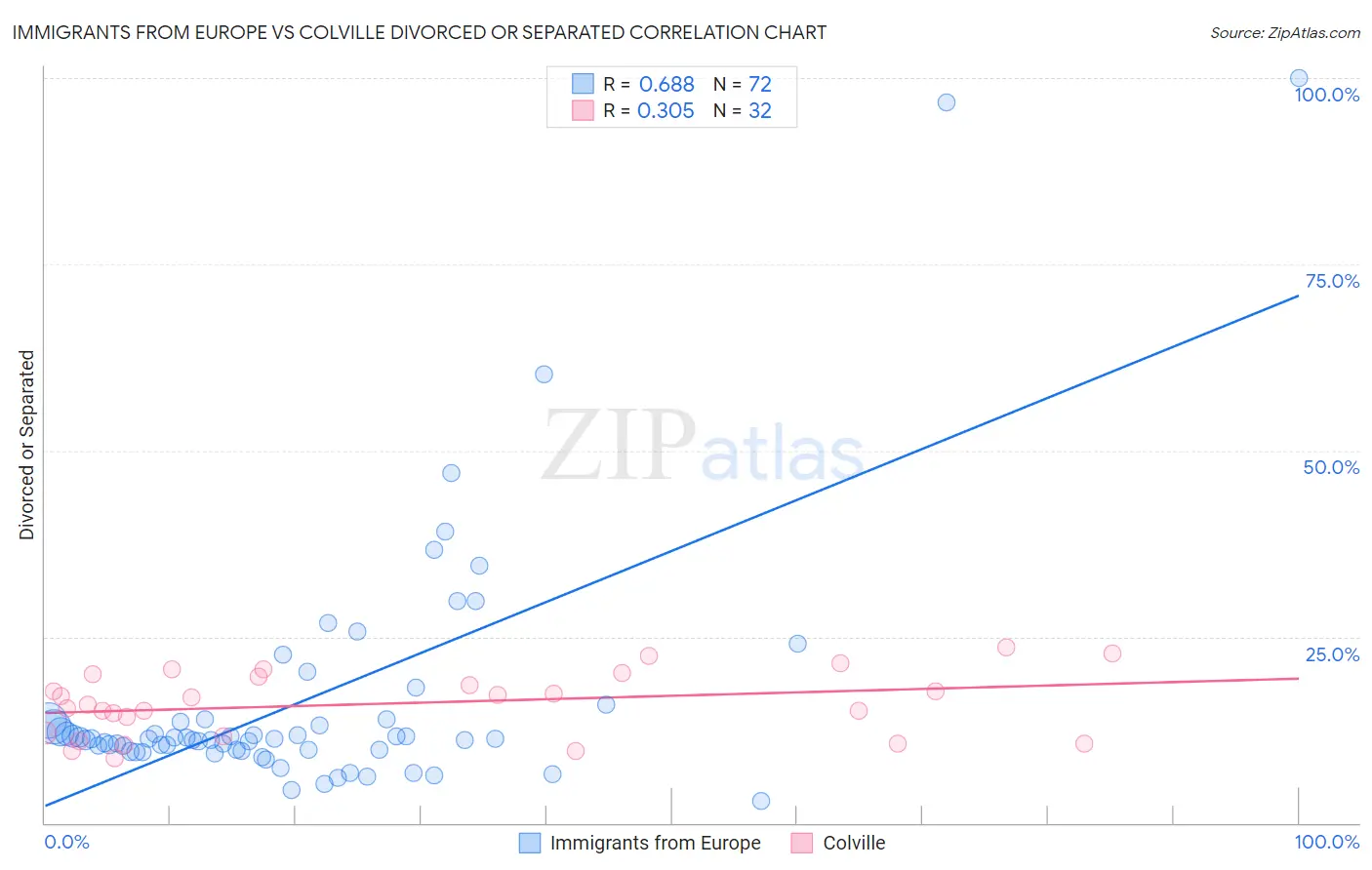 Immigrants from Europe vs Colville Divorced or Separated