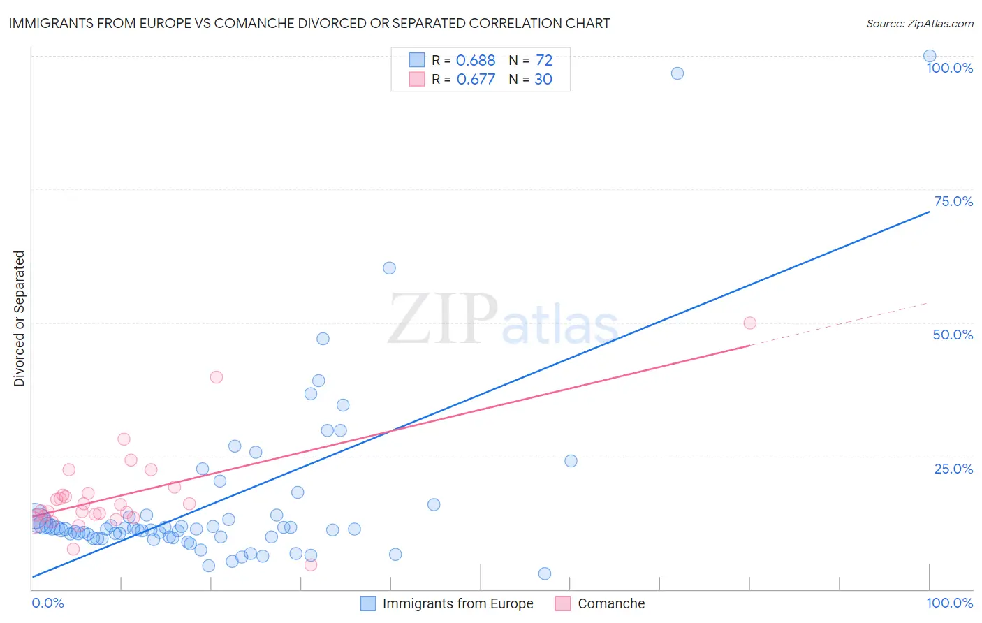 Immigrants from Europe vs Comanche Divorced or Separated