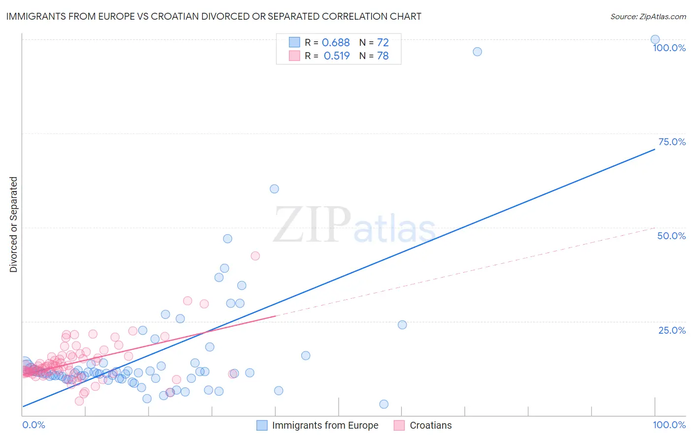 Immigrants from Europe vs Croatian Divorced or Separated