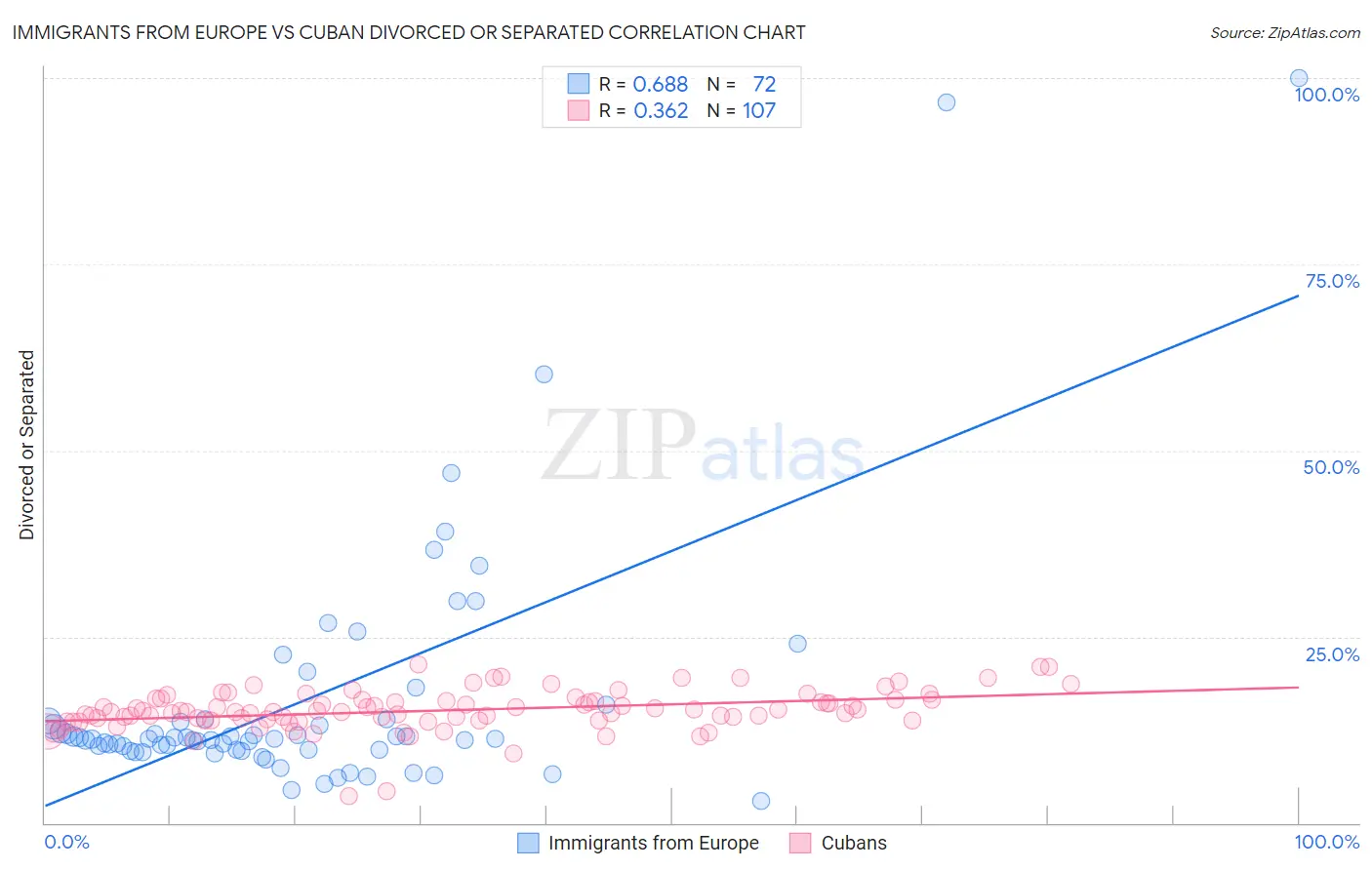 Immigrants from Europe vs Cuban Divorced or Separated
