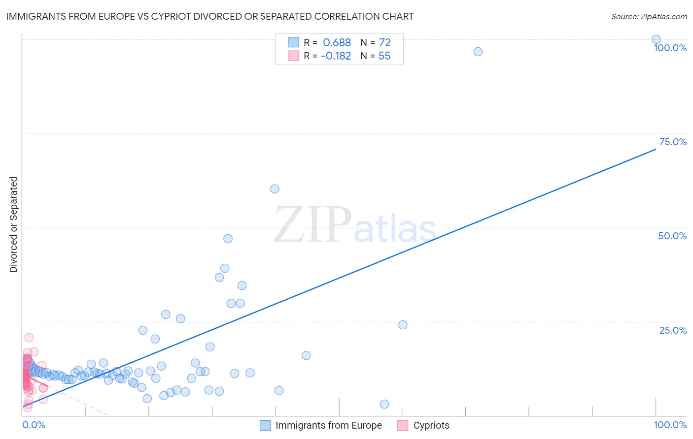 Immigrants from Europe vs Cypriot Divorced or Separated