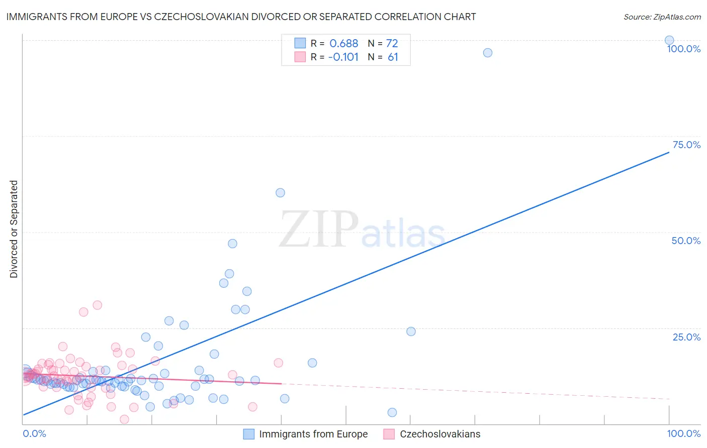 Immigrants from Europe vs Czechoslovakian Divorced or Separated