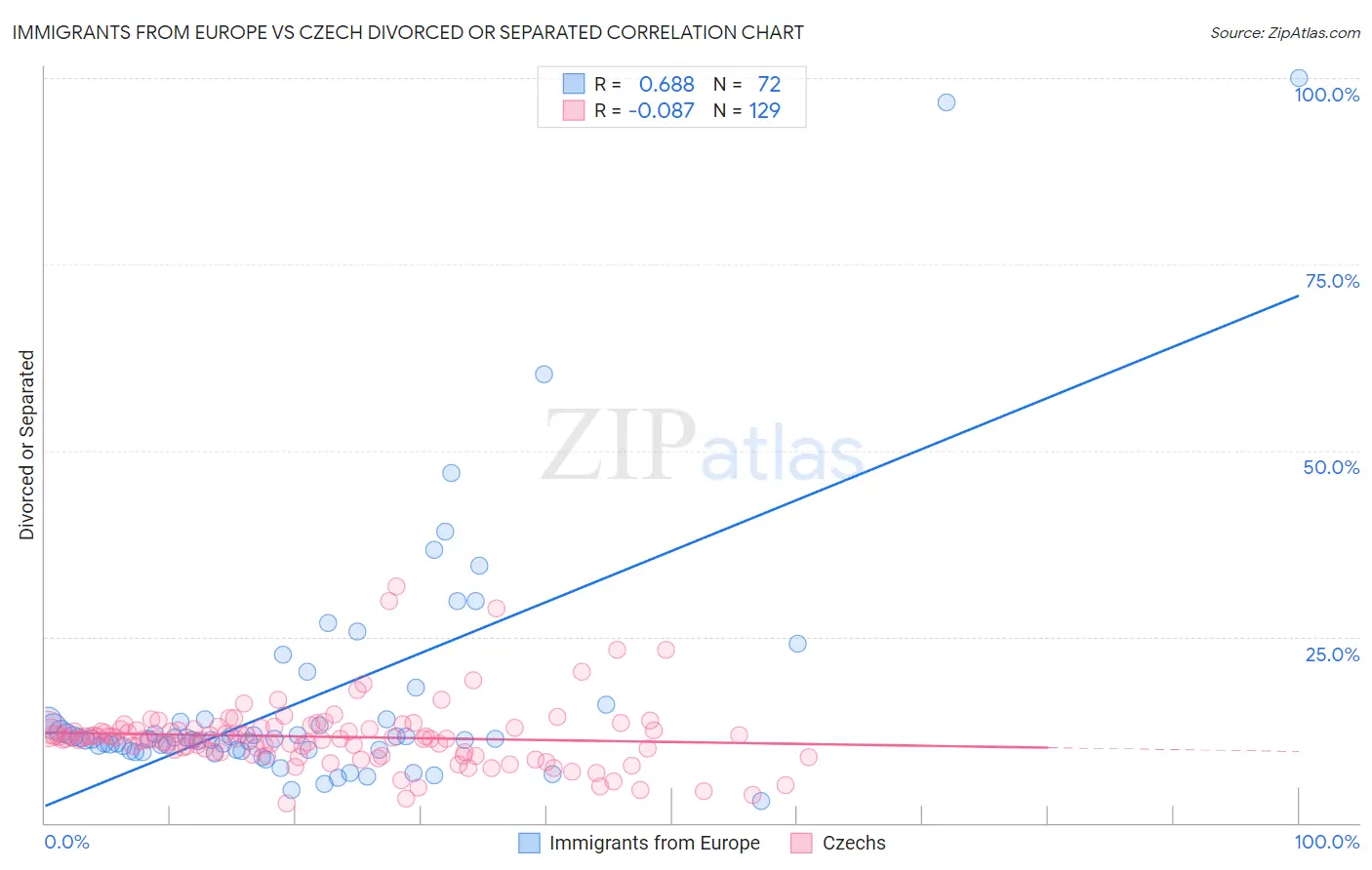 Immigrants from Europe vs Czech Divorced or Separated