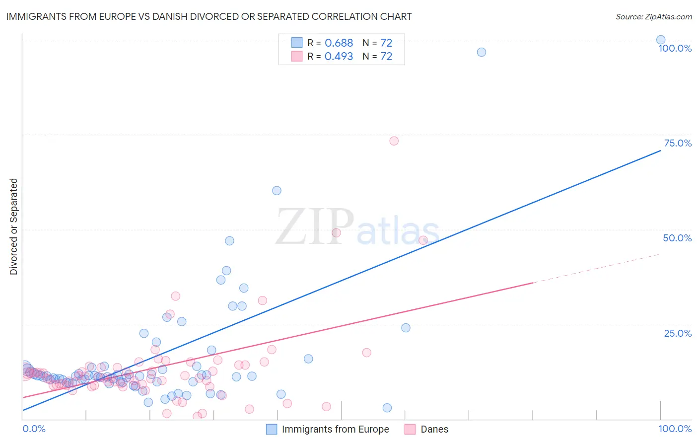 Immigrants from Europe vs Danish Divorced or Separated