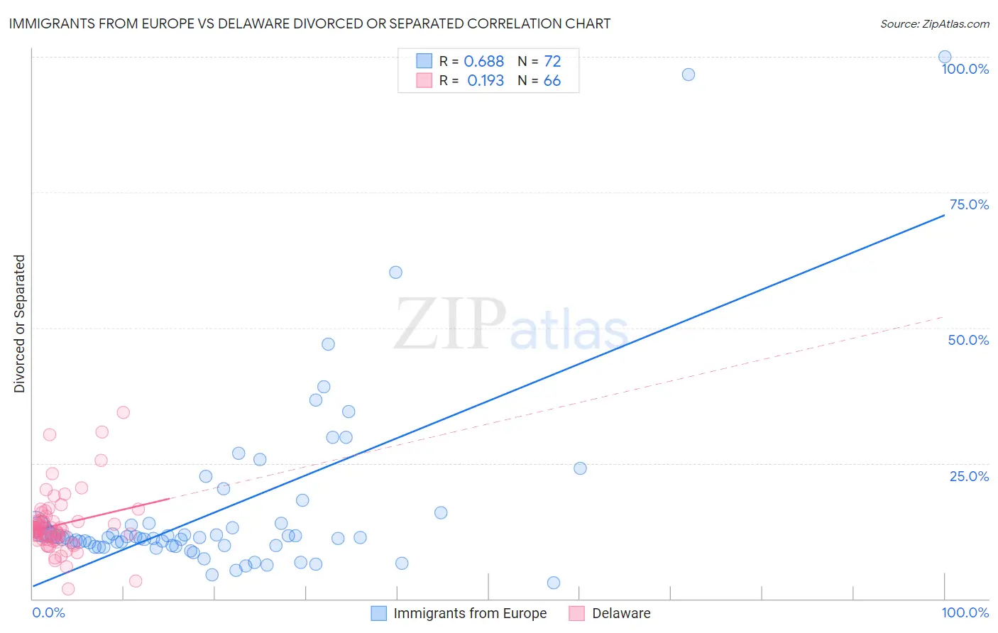 Immigrants from Europe vs Delaware Divorced or Separated