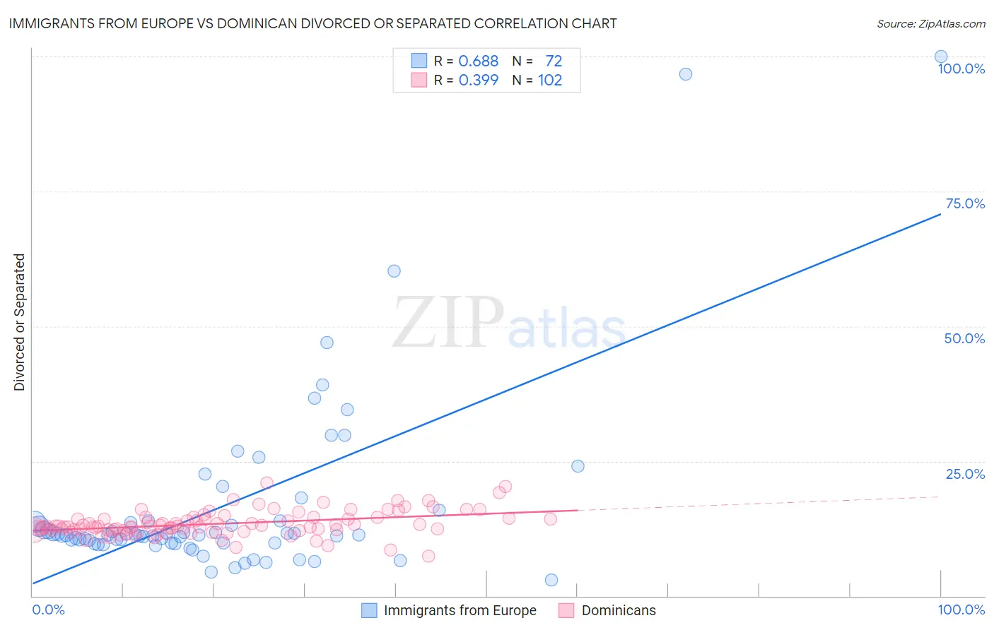 Immigrants from Europe vs Dominican Divorced or Separated