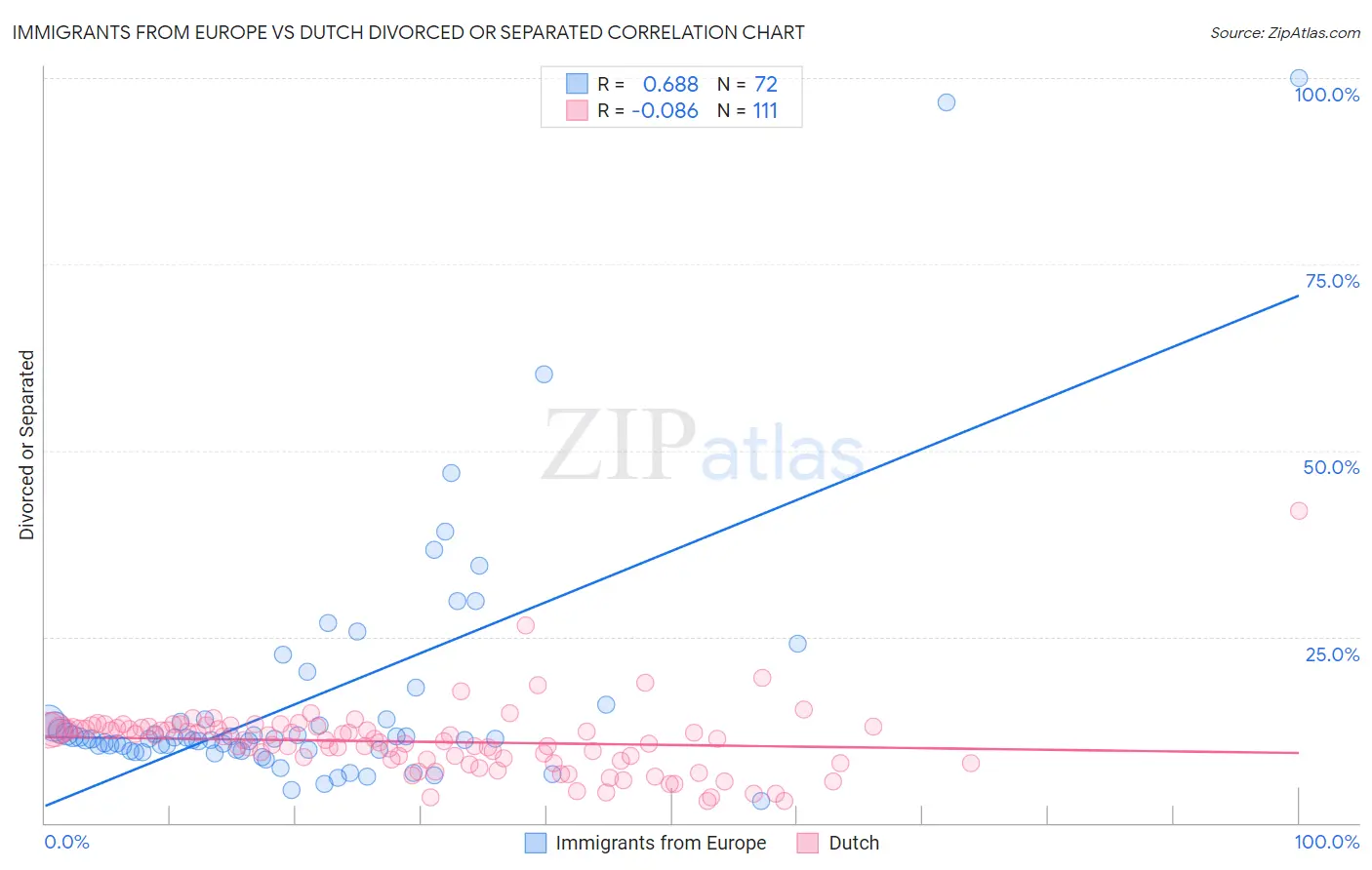 Immigrants from Europe vs Dutch Divorced or Separated
