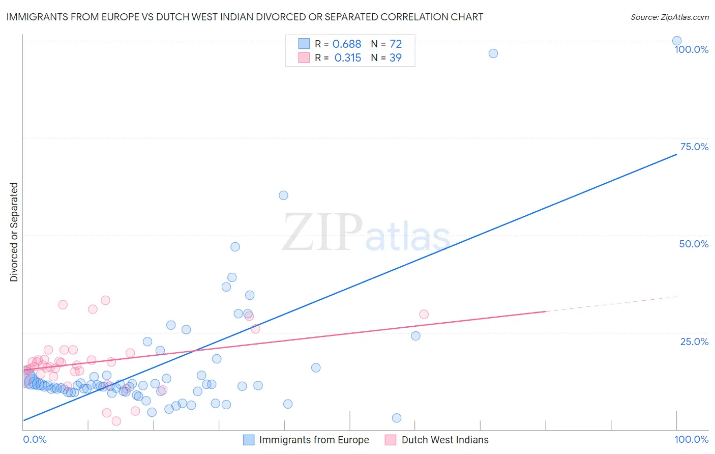Immigrants from Europe vs Dutch West Indian Divorced or Separated