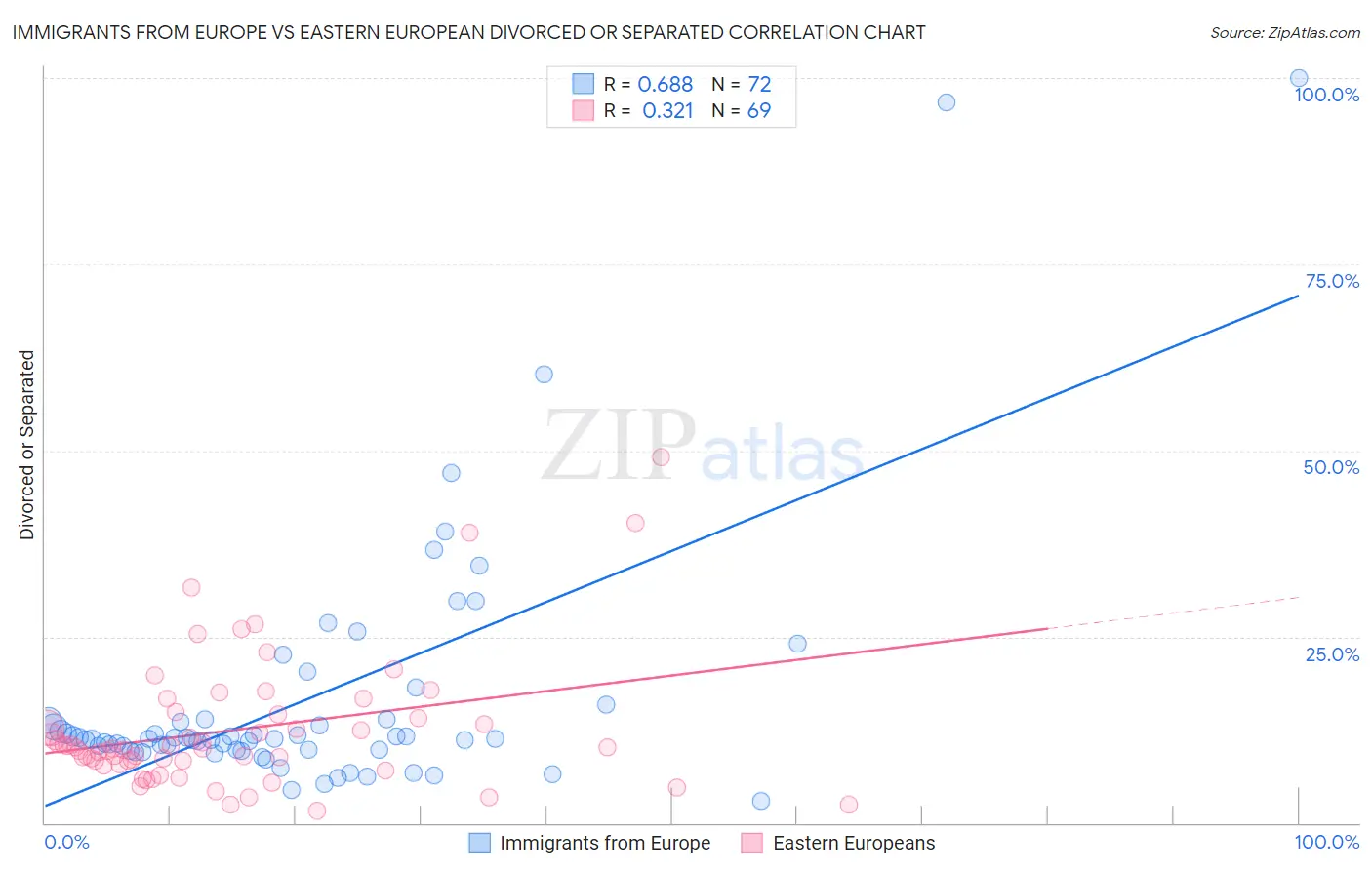 Immigrants from Europe vs Eastern European Divorced or Separated