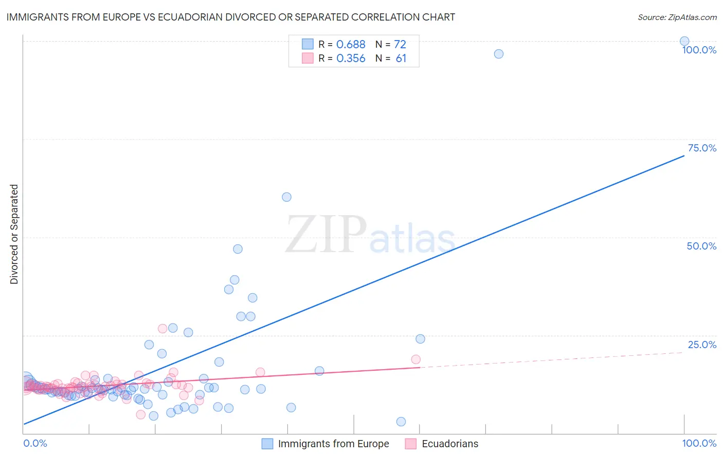 Immigrants from Europe vs Ecuadorian Divorced or Separated