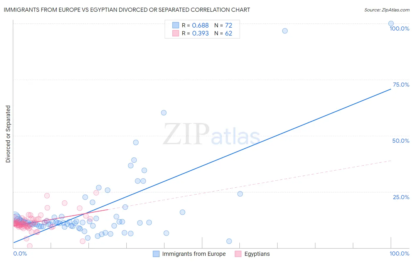 Immigrants from Europe vs Egyptian Divorced or Separated