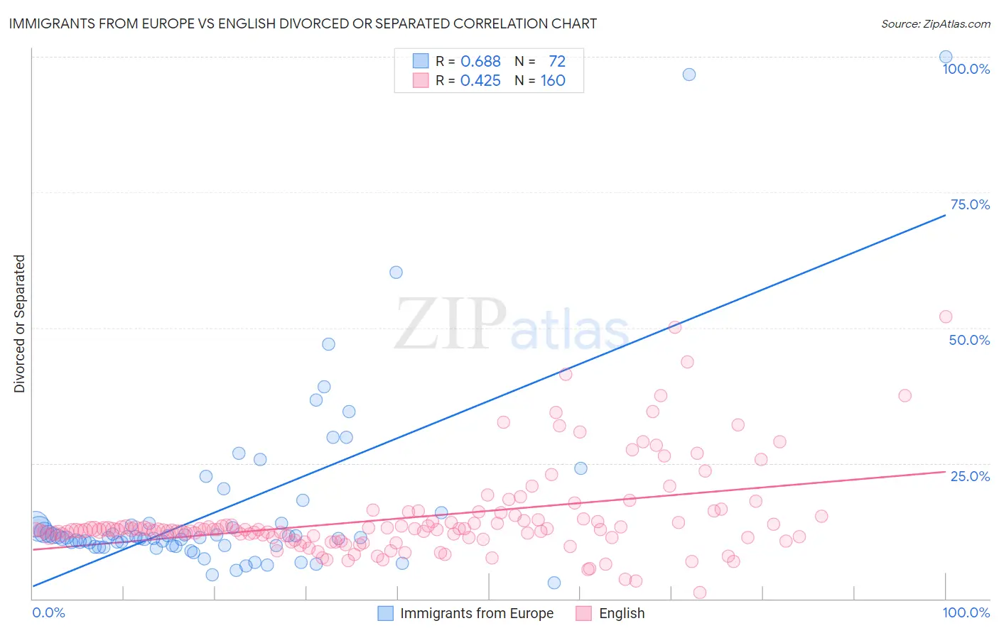 Immigrants from Europe vs English Divorced or Separated