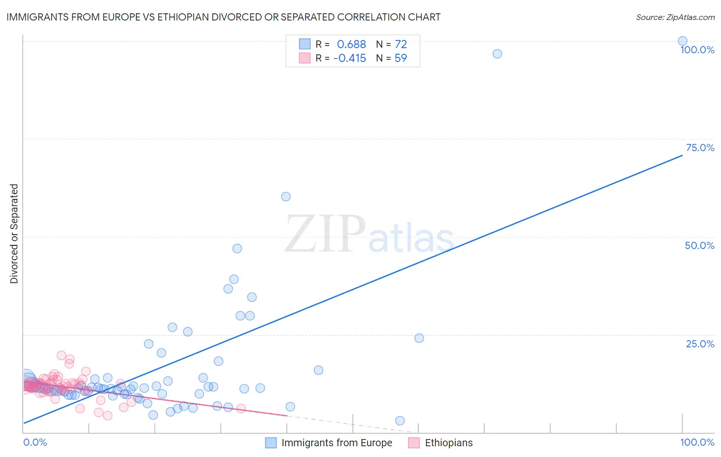 Immigrants from Europe vs Ethiopian Divorced or Separated