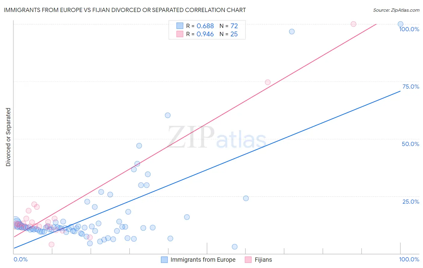 Immigrants from Europe vs Fijian Divorced or Separated