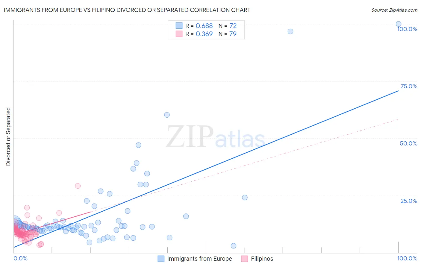 Immigrants from Europe vs Filipino Divorced or Separated