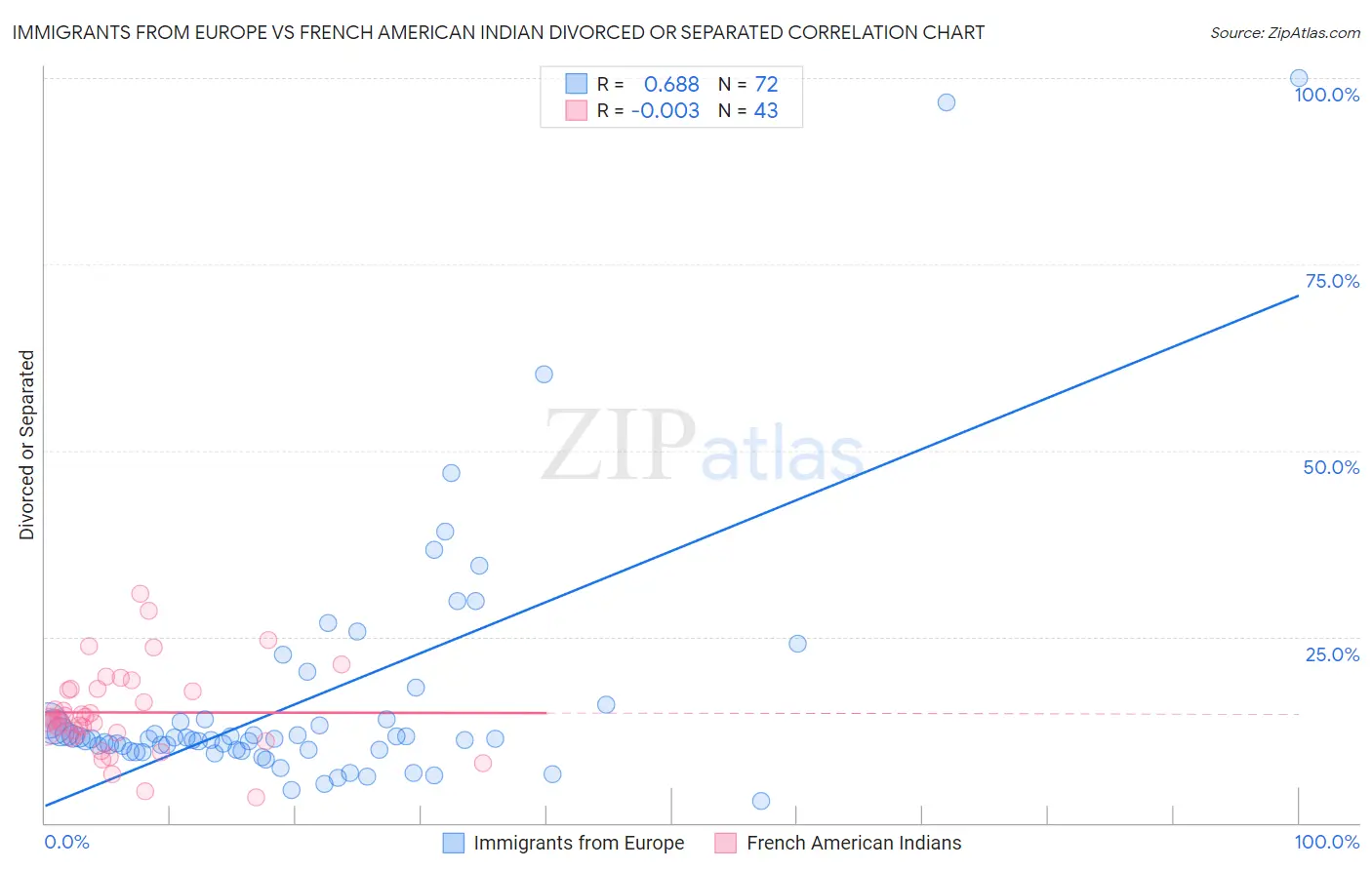 Immigrants from Europe vs French American Indian Divorced or Separated