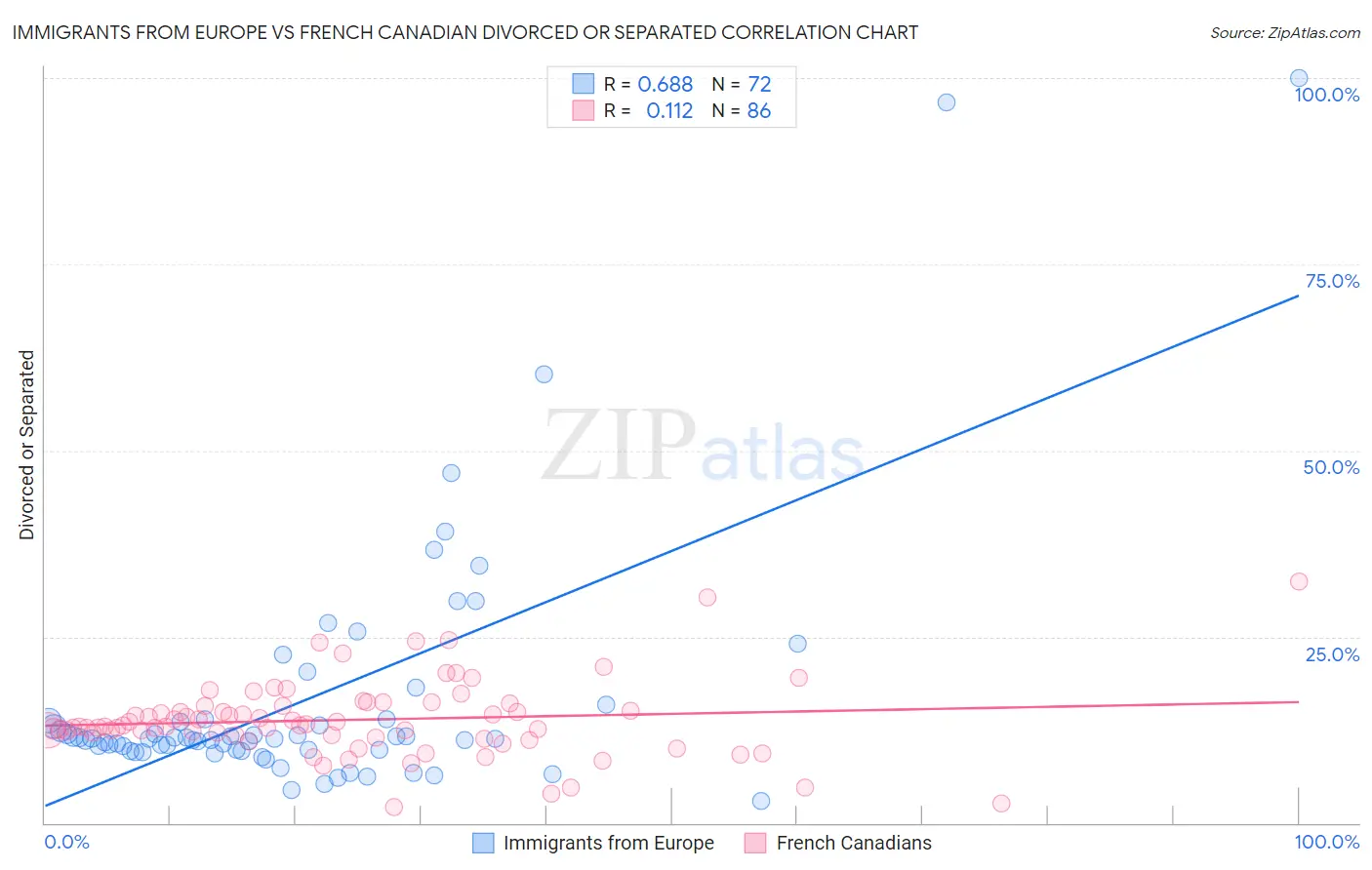 Immigrants from Europe vs French Canadian Divorced or Separated