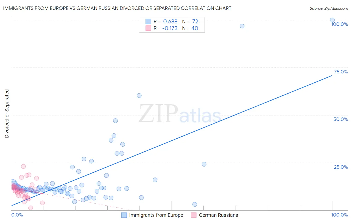 Immigrants from Europe vs German Russian Divorced or Separated
