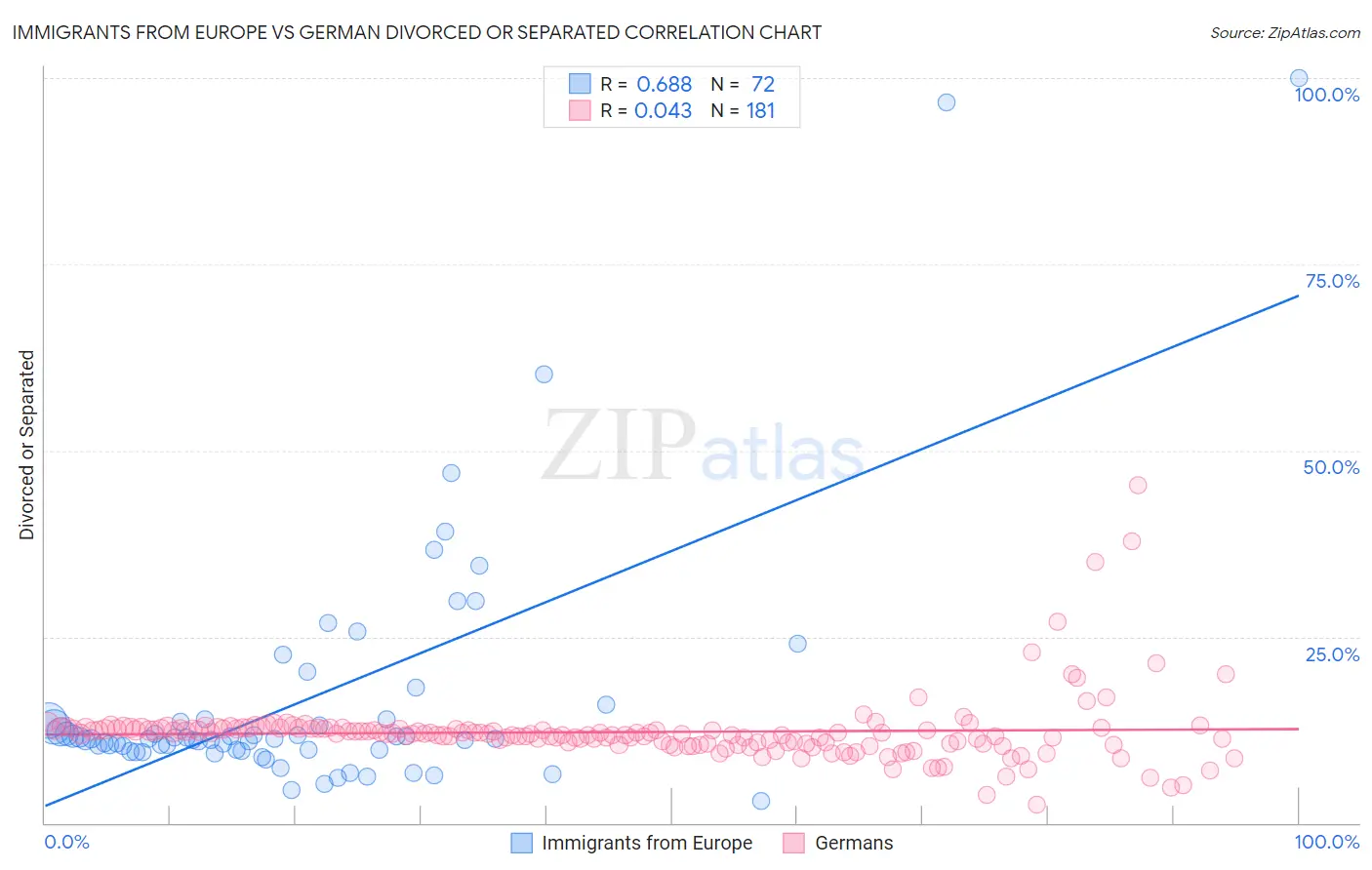 Immigrants from Europe vs German Divorced or Separated