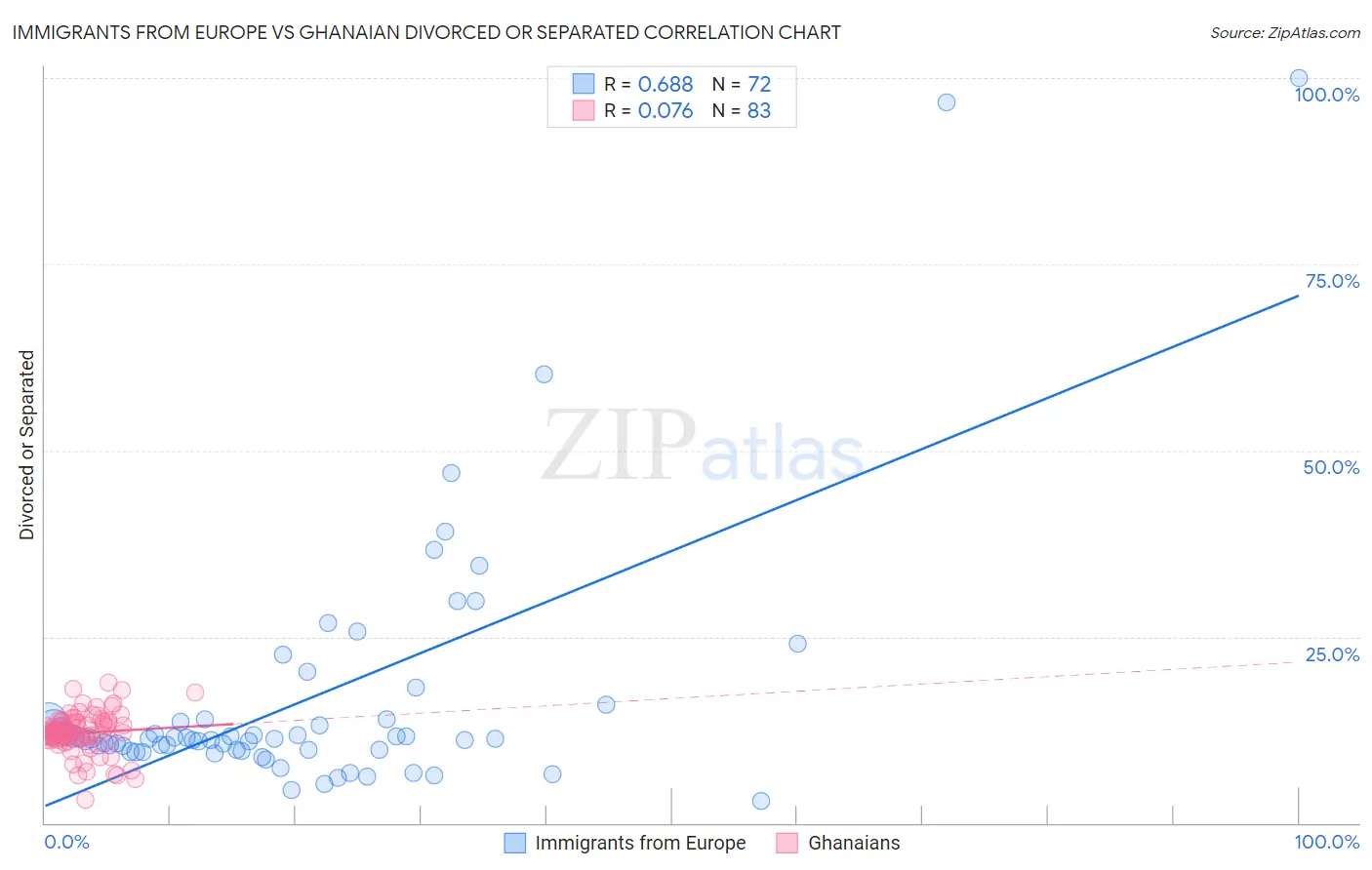 Immigrants from Europe vs Ghanaian Divorced or Separated