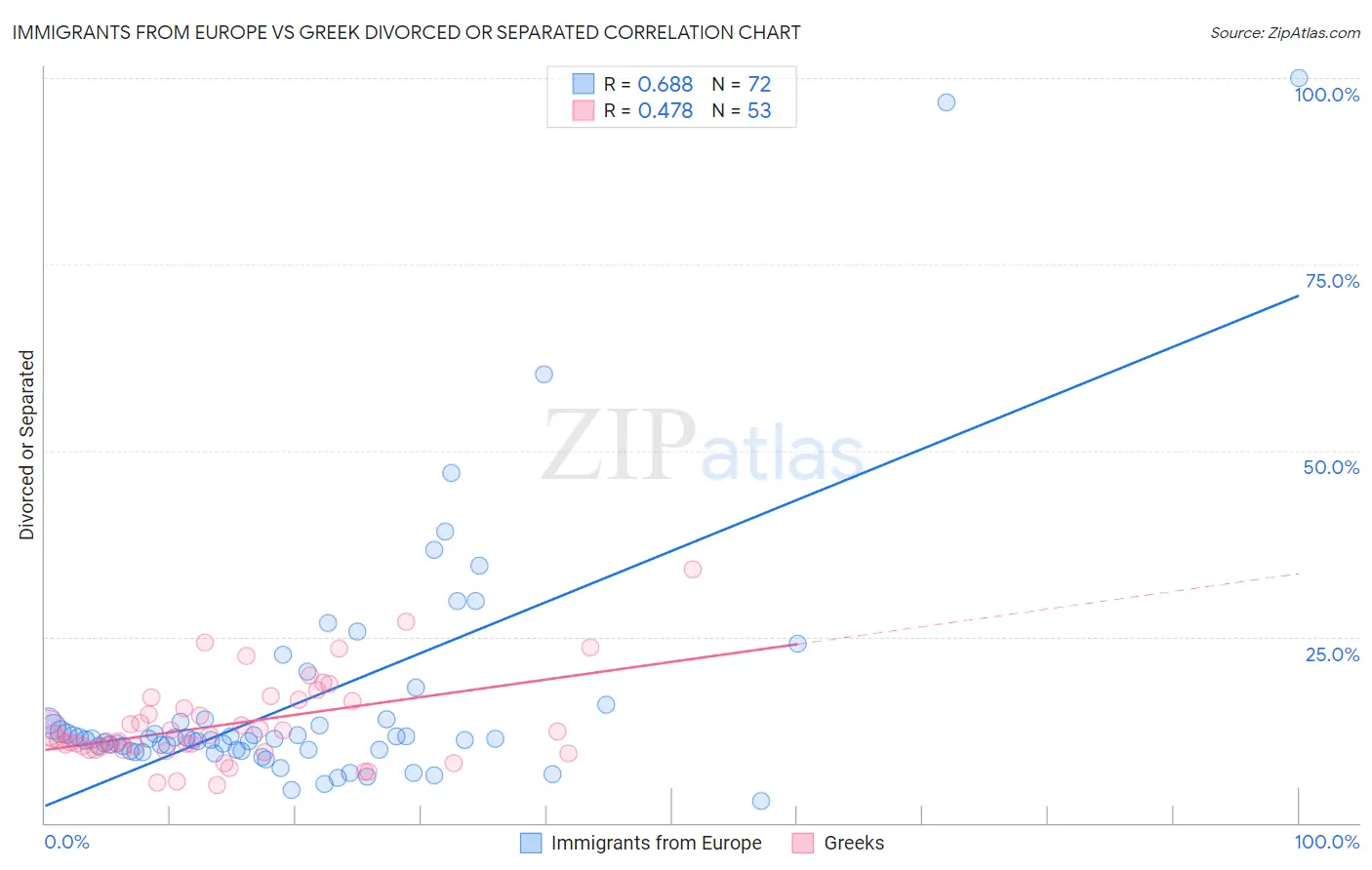 Immigrants from Europe vs Greek Divorced or Separated