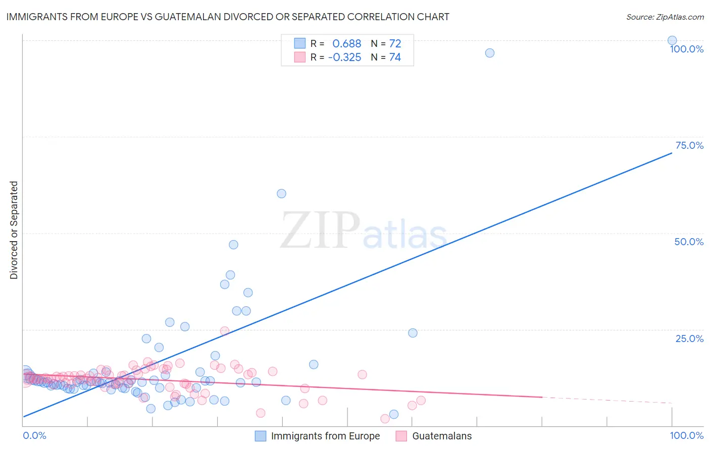 Immigrants from Europe vs Guatemalan Divorced or Separated