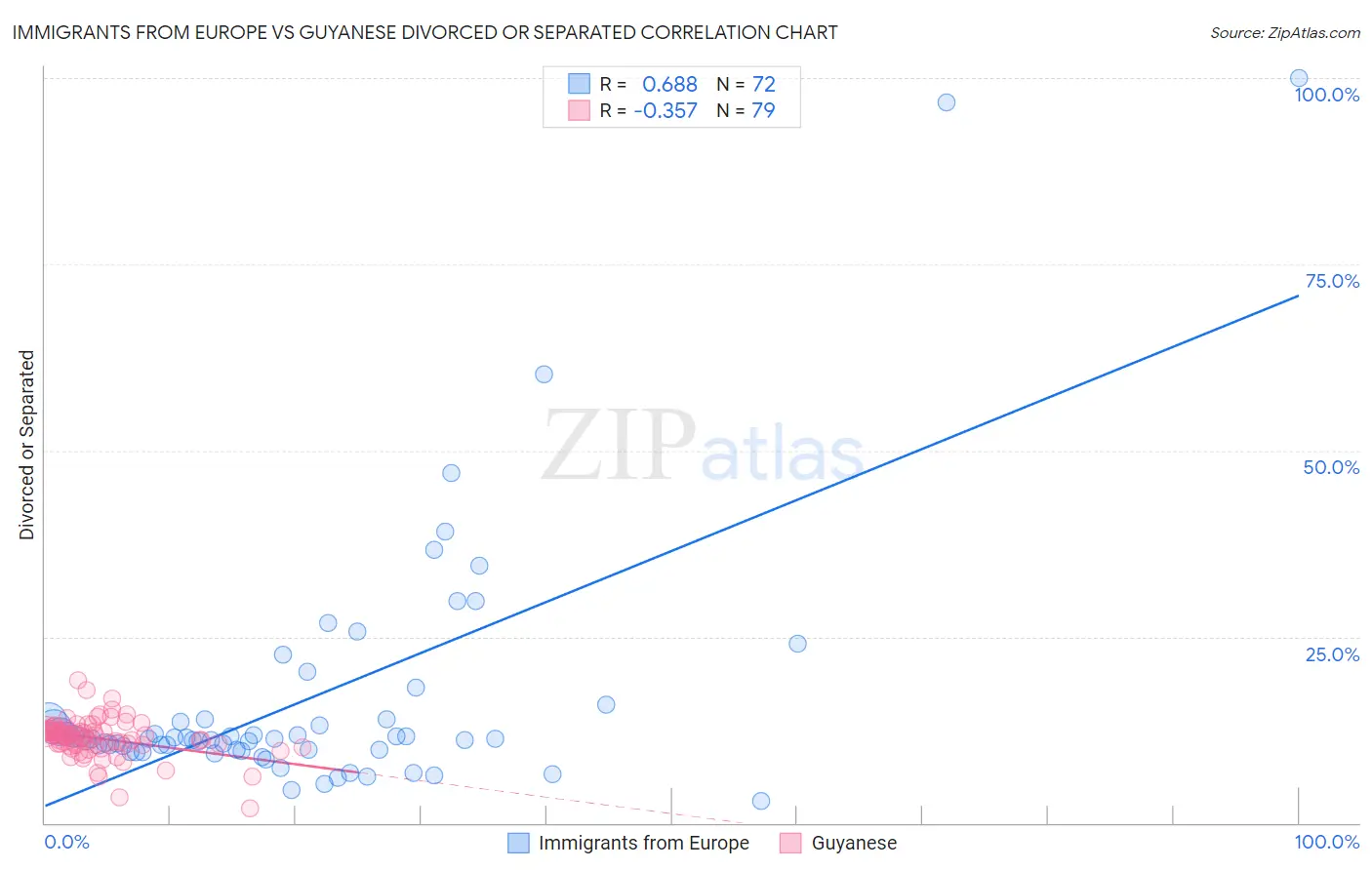 Immigrants from Europe vs Guyanese Divorced or Separated