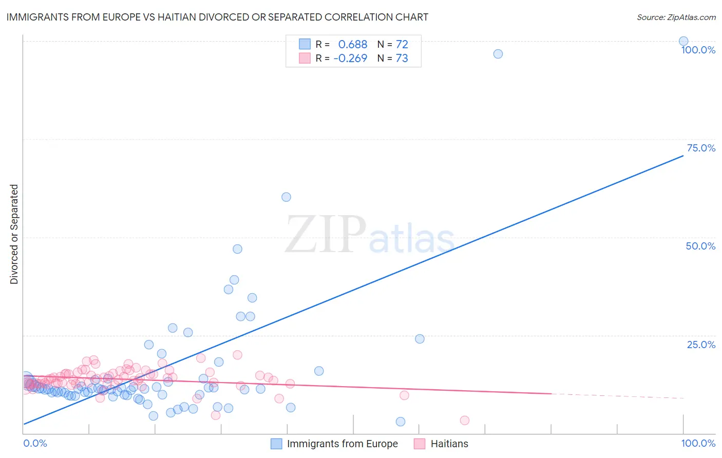 Immigrants from Europe vs Haitian Divorced or Separated