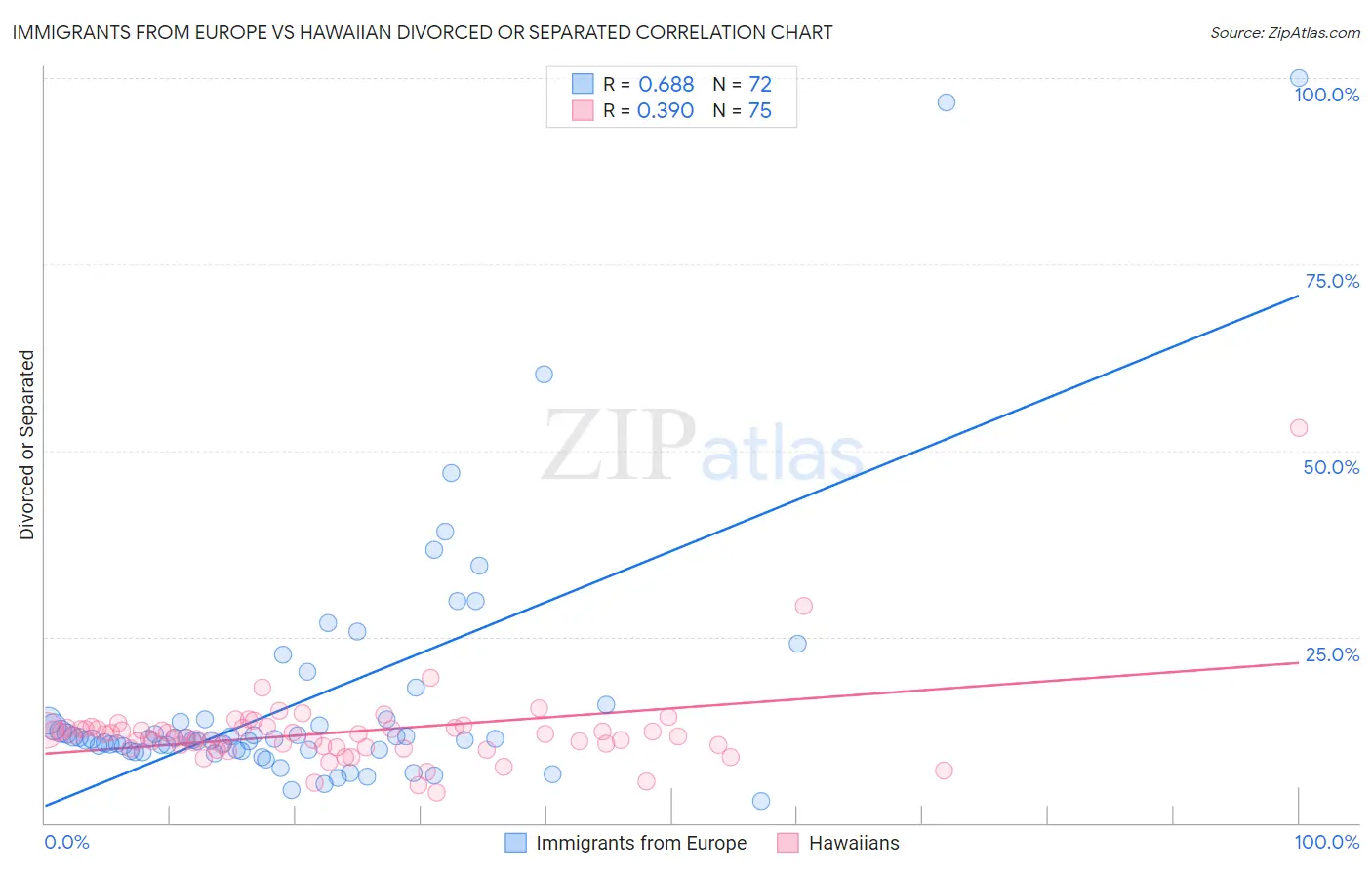 Immigrants from Europe vs Hawaiian Divorced or Separated