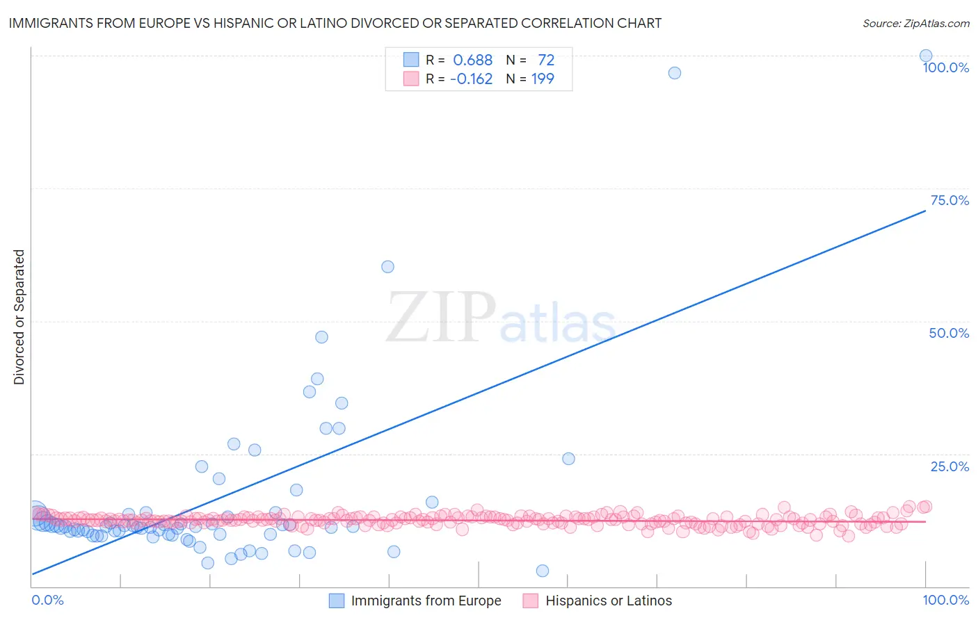 Immigrants from Europe vs Hispanic or Latino Divorced or Separated