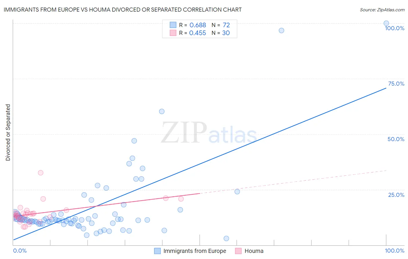 Immigrants from Europe vs Houma Divorced or Separated