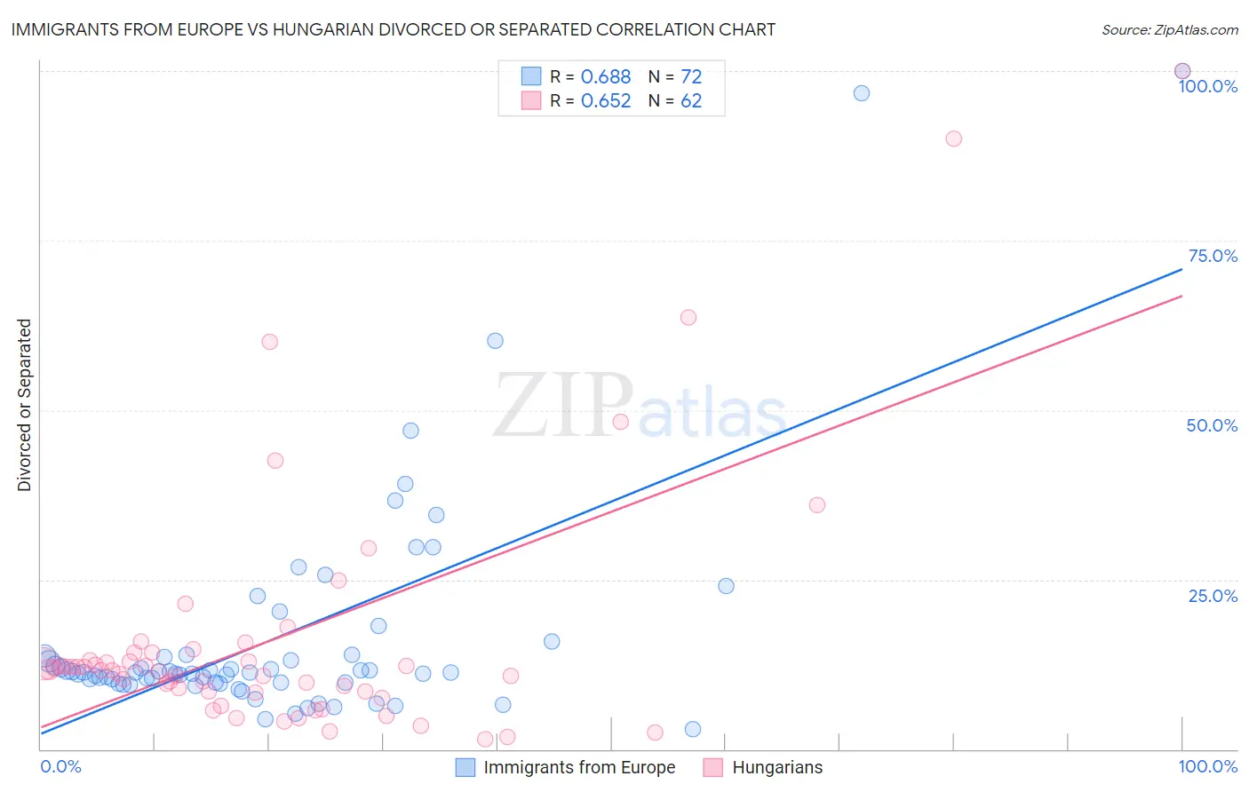 Immigrants from Europe vs Hungarian Divorced or Separated