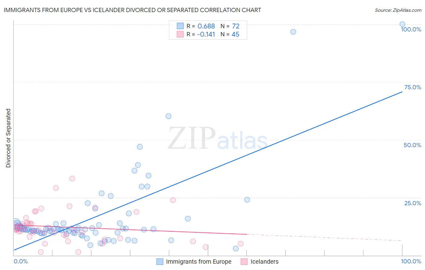 Immigrants from Europe vs Icelander Divorced or Separated