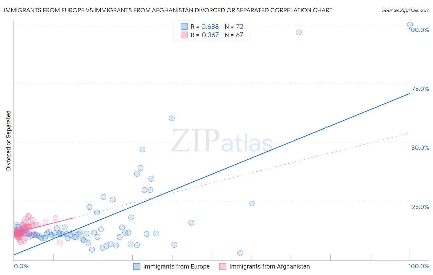 Immigrants from Europe vs Immigrants from Afghanistan Divorced or Separated