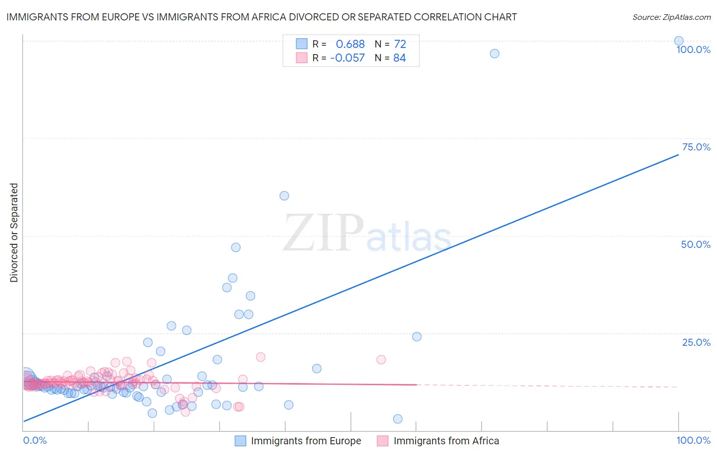 Immigrants from Europe vs Immigrants from Africa Divorced or Separated