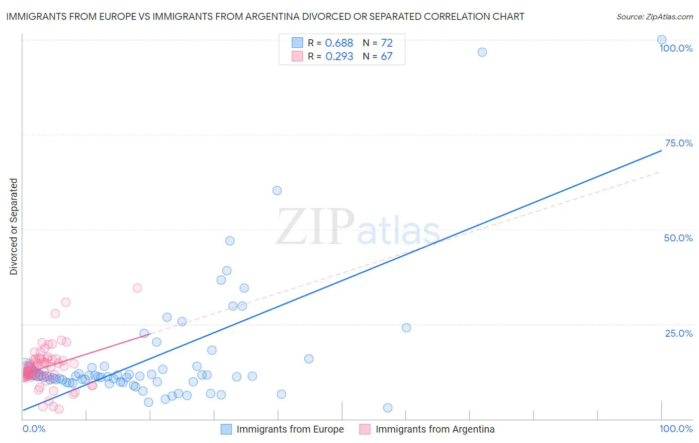 Immigrants from Europe vs Immigrants from Argentina Divorced or Separated