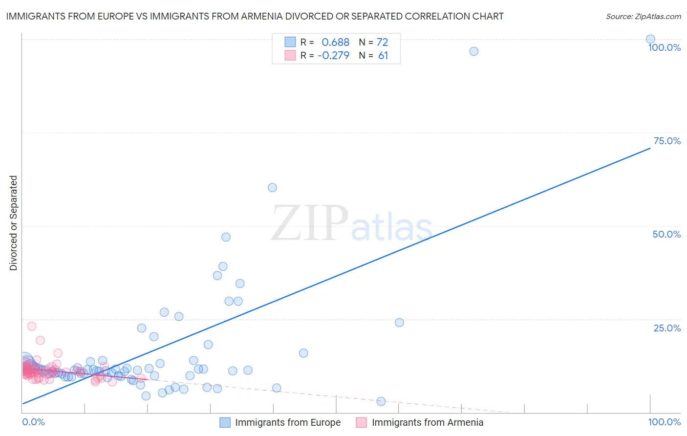 Immigrants from Europe vs Immigrants from Armenia Divorced or Separated