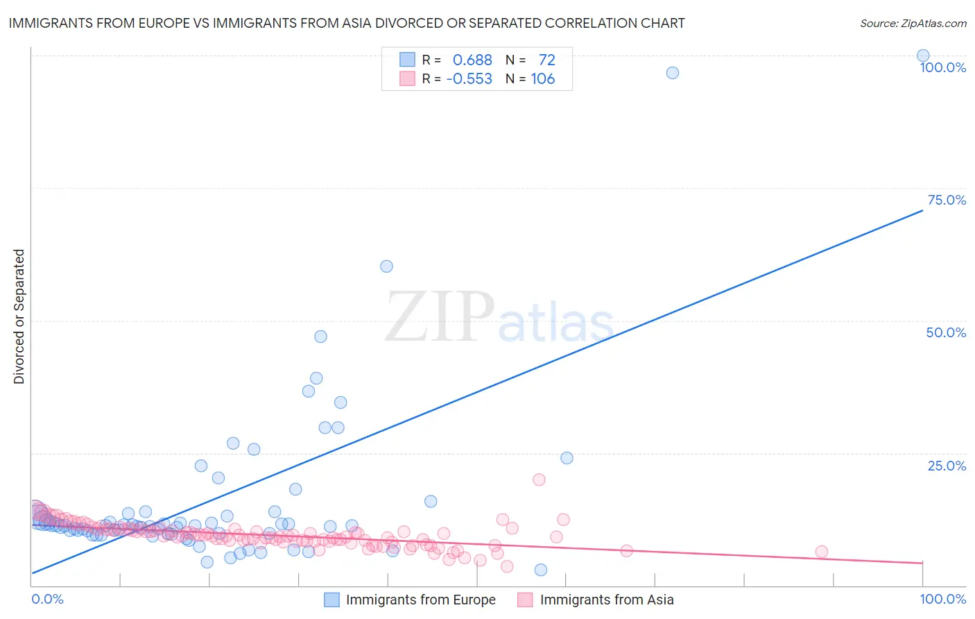 Immigrants from Europe vs Immigrants from Asia Divorced or Separated