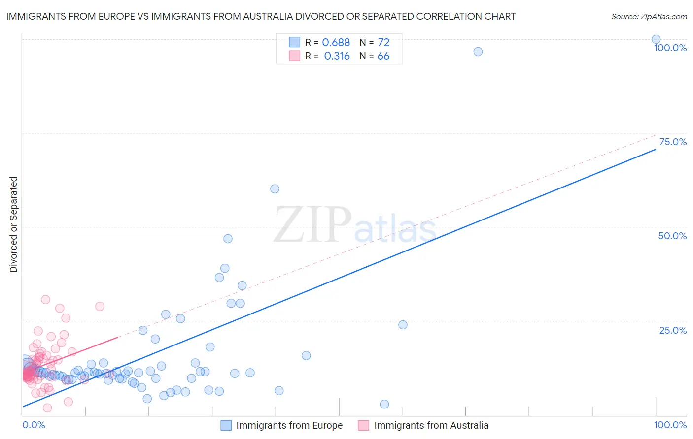 Immigrants from Europe vs Immigrants from Australia Divorced or Separated